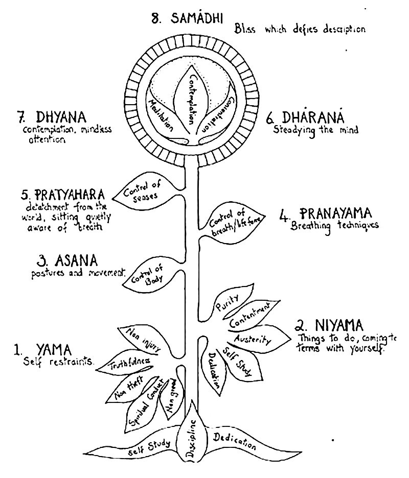 Yogi Tales | 8 σκαλοπάτια του Patanjali Yogi Tales | 8 σκαλοπάτια του Patanjali